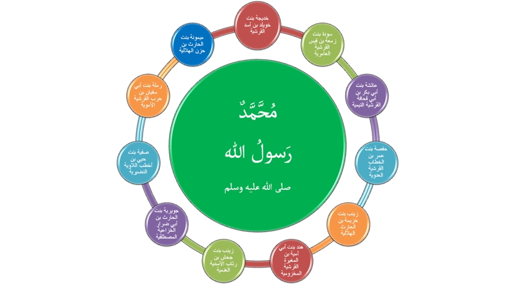 زوجات النبي