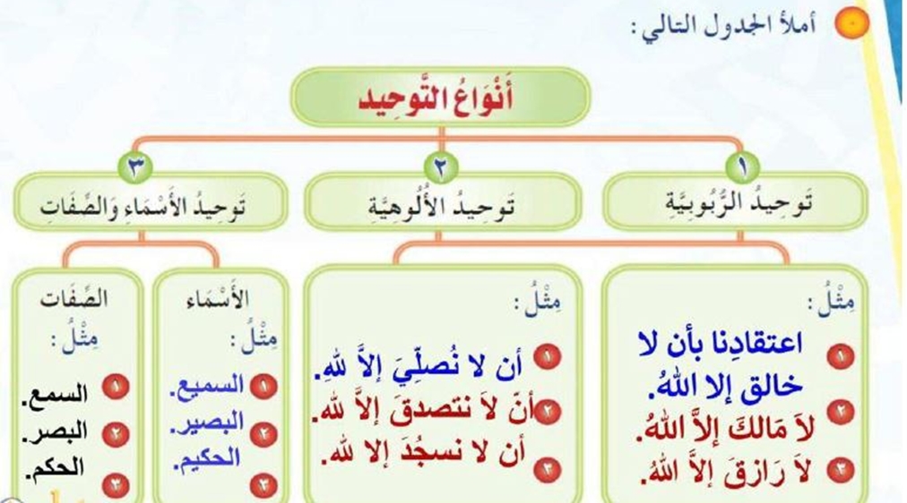 انواع التوحيد